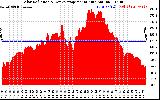 Solar PV/Inverter Performance Solar Radiation & Day Average per Minute