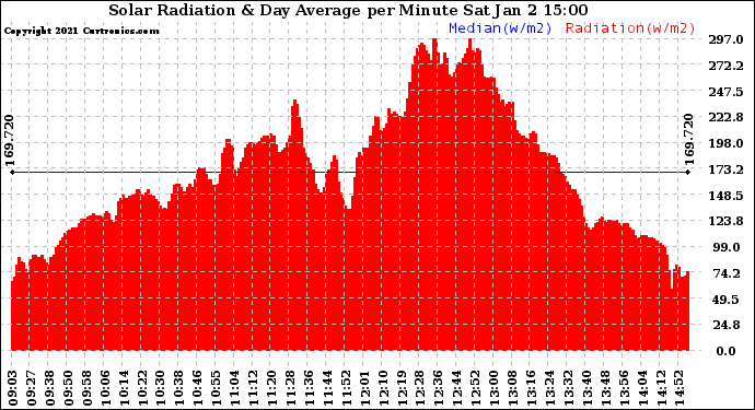 Solar PV/Inverter Performance Solar Radiation & Day Average per Minute