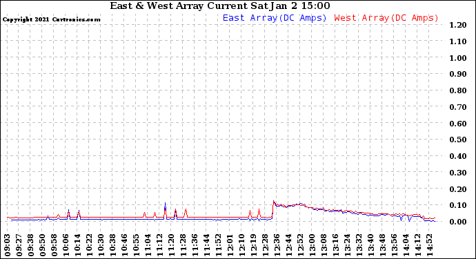 Solar PV/Inverter Performance Photovoltaic Panel Current Output