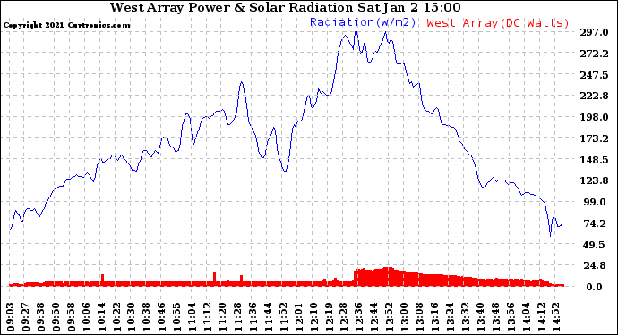 Solar PV/Inverter Performance West Array Power Output & Solar Radiation