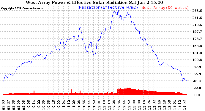 Solar PV/Inverter Performance West Array Power Output & Effective Solar Radiation