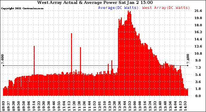 Solar PV/Inverter Performance West Array Actual & Average Power Output