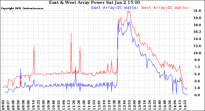 Solar PV/Inverter Performance Photovoltaic Panel Power Output