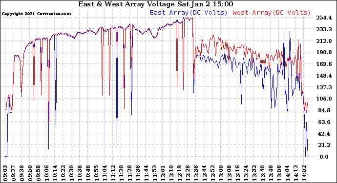 Solar PV/Inverter Performance Photovoltaic Panel Voltage Output