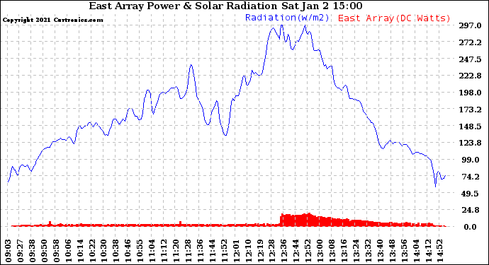 Solar PV/Inverter Performance East Array Power Output & Solar Radiation