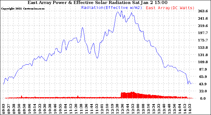 Solar PV/Inverter Performance East Array Power Output & Effective Solar Radiation