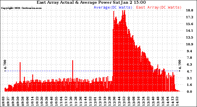 Solar PV/Inverter Performance East Array Actual & Average Power Output