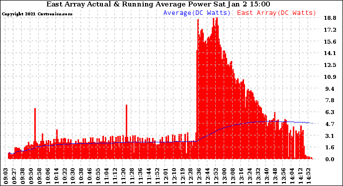 Solar PV/Inverter Performance East Array Actual & Running Average Power Output