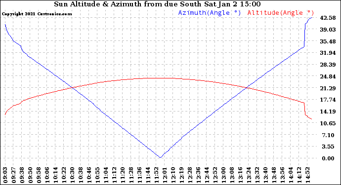 Solar PV/Inverter Performance Sun Altitude Angle & Azimuth Angle