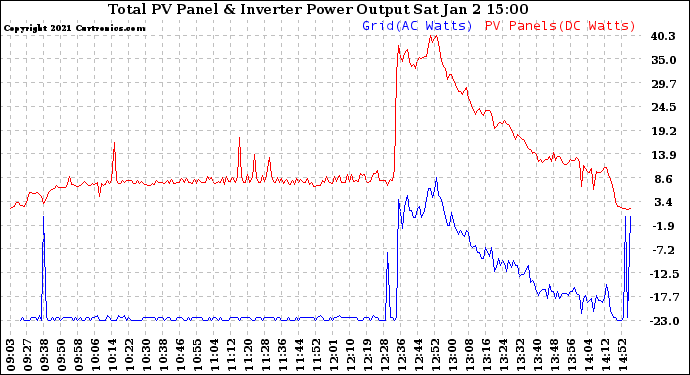 Solar PV/Inverter Performance PV Panel Power Output & Inverter Power Output