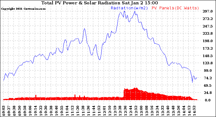 Solar PV/Inverter Performance Total PV Panel Power Output & Solar Radiation