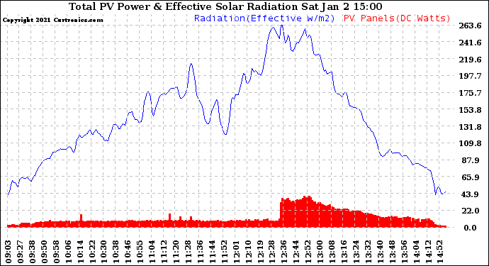 Solar PV/Inverter Performance Total PV Panel Power Output & Effective Solar Radiation