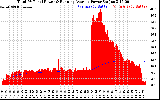 Solar PV/Inverter Performance Total PV Panel & Running Average Power Output