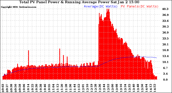 Solar PV/Inverter Performance Total PV Panel & Running Average Power Output