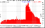 Solar PV/Inverter Performance Total PV Panel Power Output