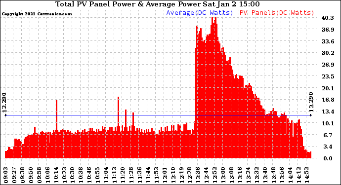 Solar PV/Inverter Performance Total PV Panel Power Output