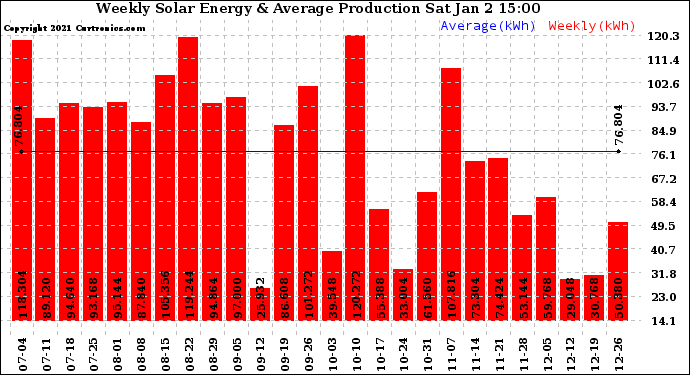 Solar PV/Inverter Performance Weekly Solar Energy Production