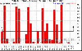 Solar PV/Inverter Performance Daily Solar Energy Production