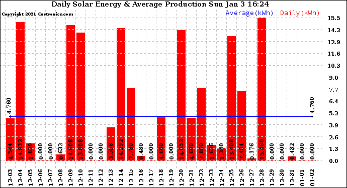 Solar PV/Inverter Performance Daily Solar Energy Production