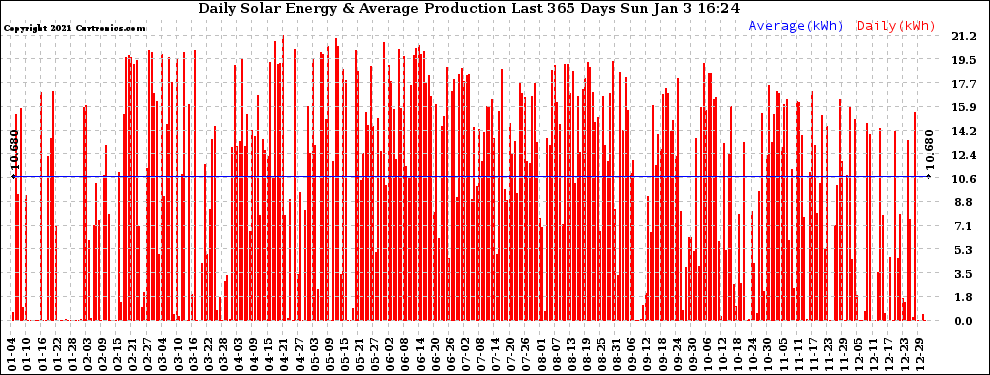 Solar PV/Inverter Performance Daily Solar Energy Production Last 365 Days