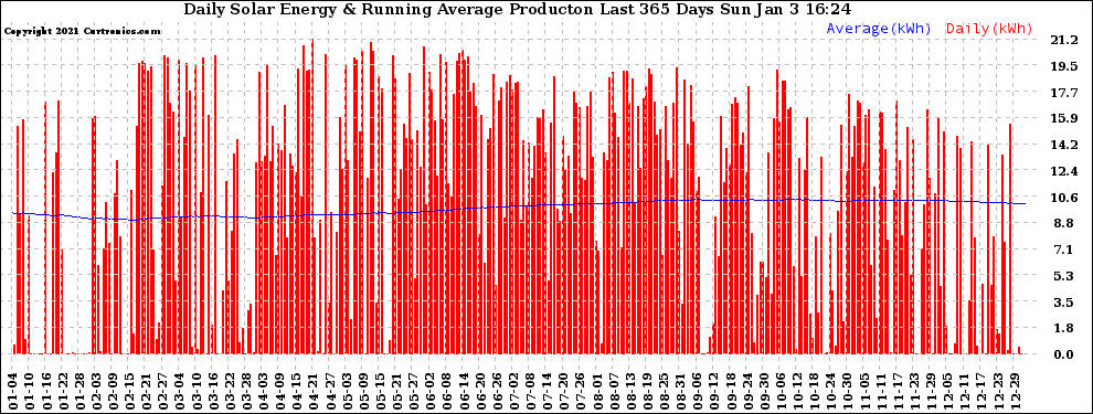 Solar PV/Inverter Performance Daily Solar Energy Production Running Average Last 365 Days