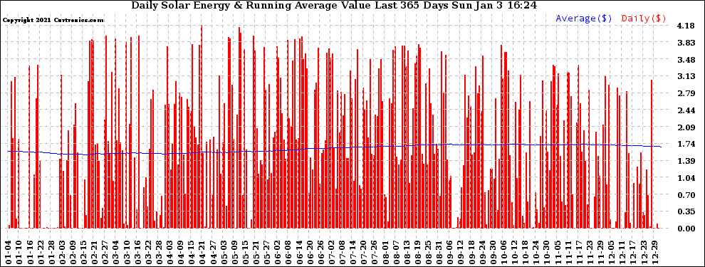 Solar PV/Inverter Performance Daily Solar Energy Production Value Running Average Last 365 Days