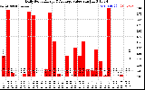 Solar PV/Inverter Performance Daily Solar Energy Production Value