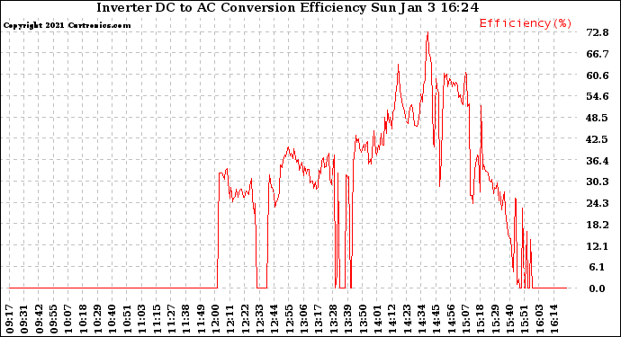 Solar PV/Inverter Performance Inverter DC to AC Conversion Efficiency