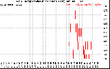 Solar PV/Inverter Performance Daily Energy Production Per Minute