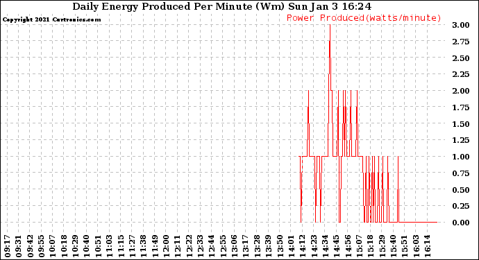 Solar PV/Inverter Performance Daily Energy Production Per Minute