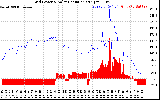 Solar PV/Inverter Performance Grid Power & Solar Radiation