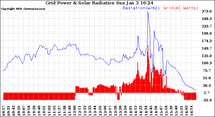 Solar PV/Inverter Performance Grid Power & Solar Radiation