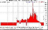 Solar PV/Inverter Performance Inverter Power Output