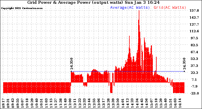 Solar PV/Inverter Performance Inverter Power Output