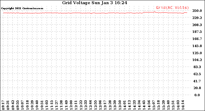 Solar PV/Inverter Performance Grid Voltage