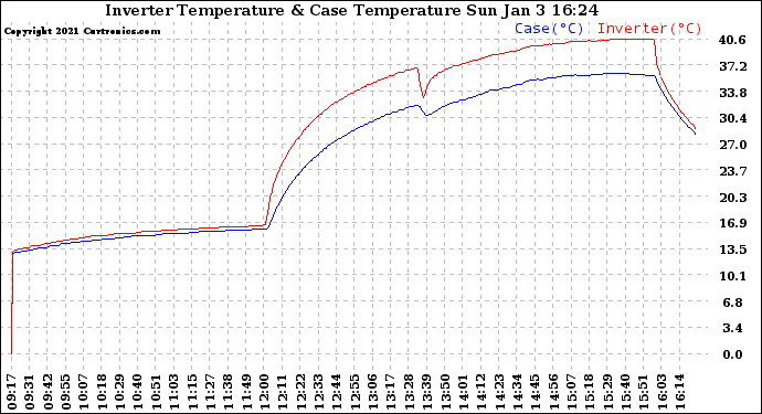 Solar PV/Inverter Performance Inverter Operating Temperature