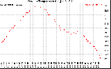 Solar PV/Inverter Performance Outdoor Temperature