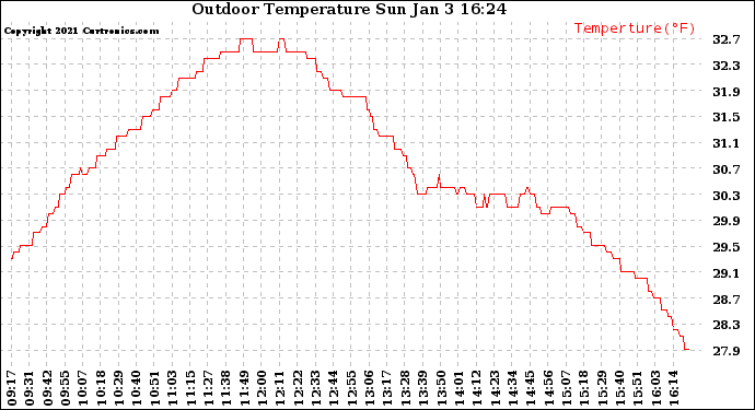 Solar PV/Inverter Performance Outdoor Temperature