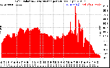 Solar PV/Inverter Performance Solar Radiation & Day Average per Minute