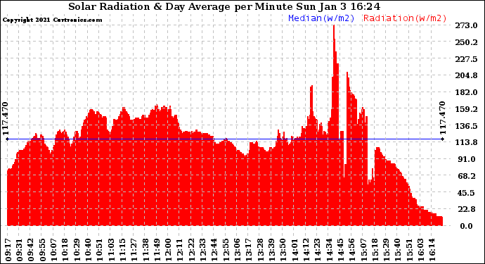 Solar PV/Inverter Performance Solar Radiation & Day Average per Minute