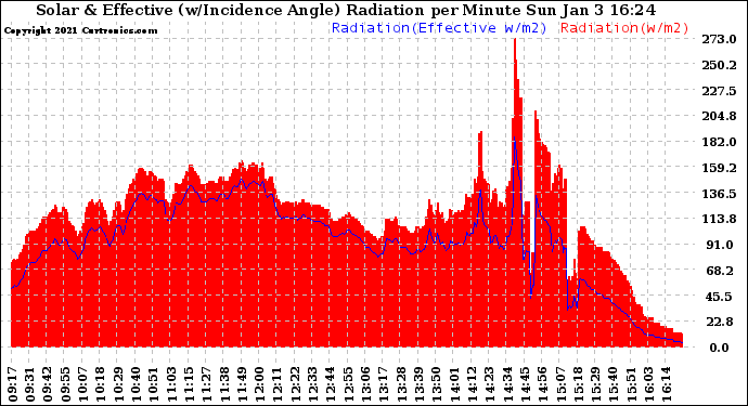 Solar PV/Inverter Performance Solar Radiation & Effective Solar Radiation per Minute