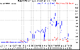 Solar PV/Inverter Performance Photovoltaic Panel Current Output