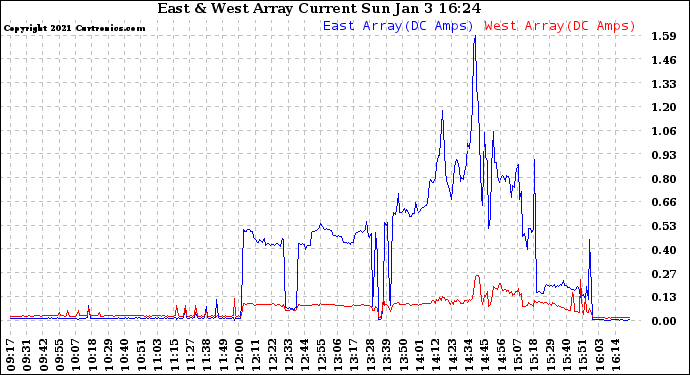 Solar PV/Inverter Performance Photovoltaic Panel Current Output