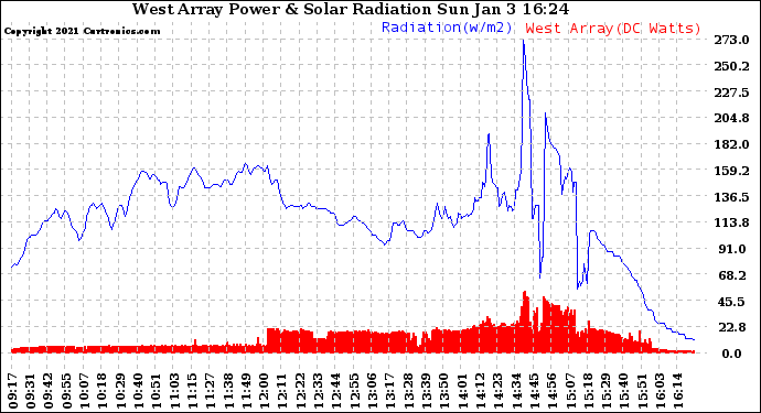 Solar PV/Inverter Performance West Array Power Output & Solar Radiation