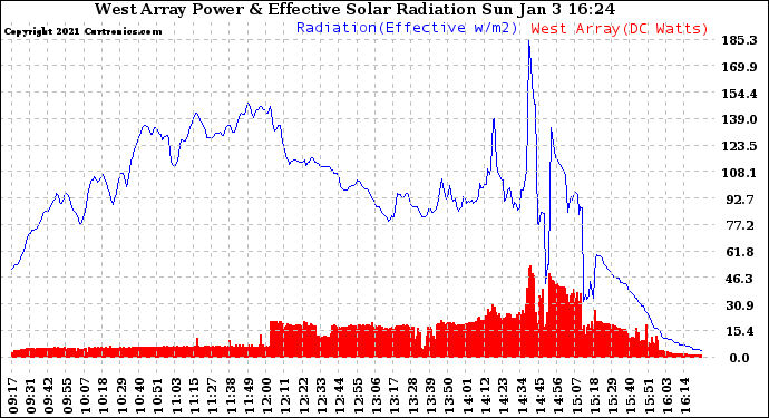 Solar PV/Inverter Performance West Array Power Output & Effective Solar Radiation