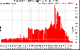 Solar PV/Inverter Performance West Array Actual & Average Power Output