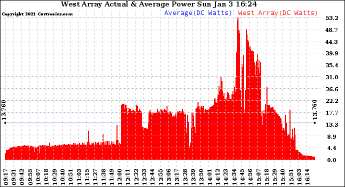 Solar PV/Inverter Performance West Array Actual & Average Power Output