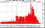 Solar PV/Inverter Performance West Array Actual & Running Average Power Output