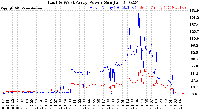 Solar PV/Inverter Performance Photovoltaic Panel Power Output