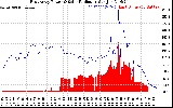 Solar PV/Inverter Performance East Array Power Output & Solar Radiation